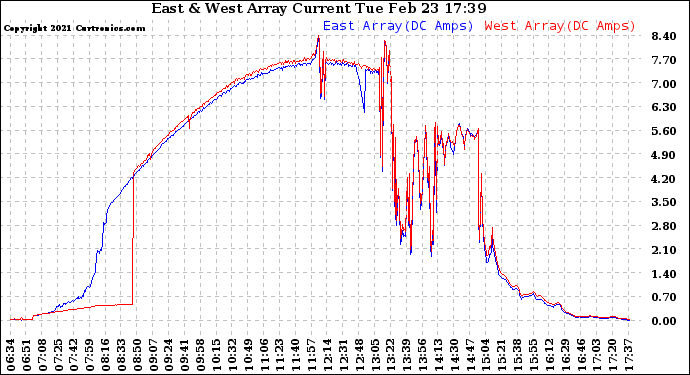 Solar PV/Inverter Performance Photovoltaic Panel Current Output