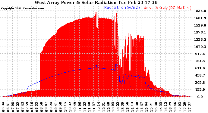 Solar PV/Inverter Performance West Array Power Output & Solar Radiation