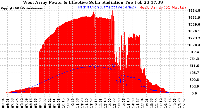 Solar PV/Inverter Performance West Array Power Output & Effective Solar Radiation