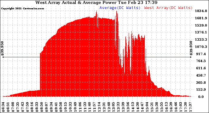 Solar PV/Inverter Performance West Array Actual & Average Power Output