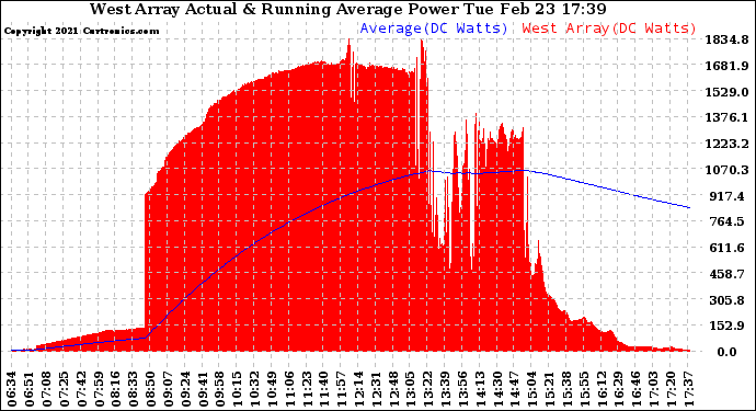 Solar PV/Inverter Performance West Array Actual & Running Average Power Output