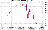 Solar PV/Inverter Performance Photovoltaic Panel Power Output