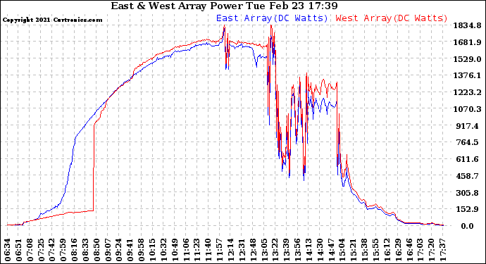 Solar PV/Inverter Performance Photovoltaic Panel Power Output