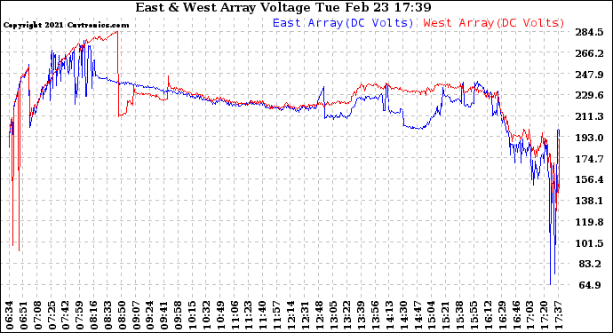 Solar PV/Inverter Performance Photovoltaic Panel Voltage Output