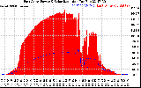 Solar PV/Inverter Performance East Array Power Output & Solar Radiation