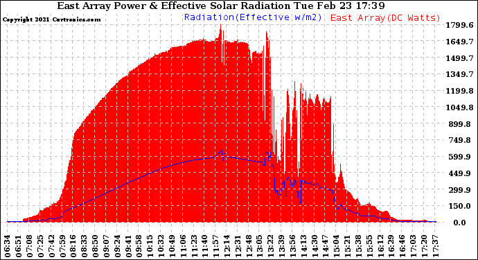 Solar PV/Inverter Performance East Array Power Output & Effective Solar Radiation