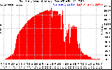 Solar PV/Inverter Performance East Array Actual & Average Power Output