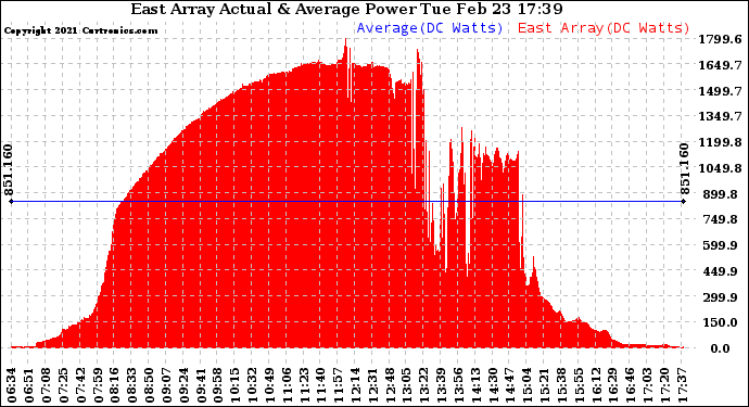 Solar PV/Inverter Performance East Array Actual & Average Power Output