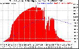 Solar PV/Inverter Performance East Array Actual & Running Average Power Output