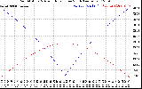 Solar PV/Inverter Performance Sun Altitude Angle & Azimuth Angle