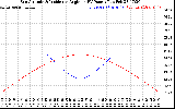 Solar PV/Inverter Performance Sun Altitude Angle & Sun Incidence Angle on PV Panels