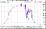 Solar PV/Inverter Performance PV Panel Power Output & Inverter Power Output