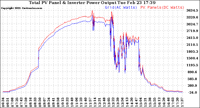 Solar PV/Inverter Performance PV Panel Power Output & Inverter Power Output