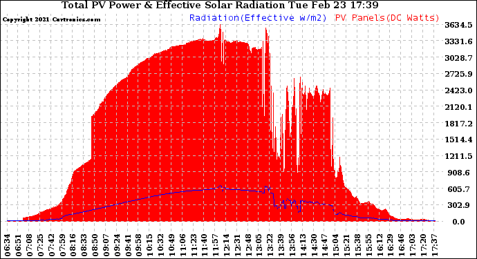 Solar PV/Inverter Performance Total PV Panel Power Output & Effective Solar Radiation