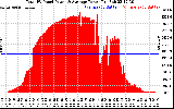 Solar PV/Inverter Performance Total PV Panel Power Output