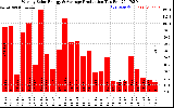 Solar PV/Inverter Performance Weekly Solar Energy Production