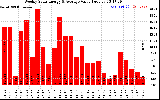 Solar PV/Inverter Performance Weekly Solar Energy Production Value