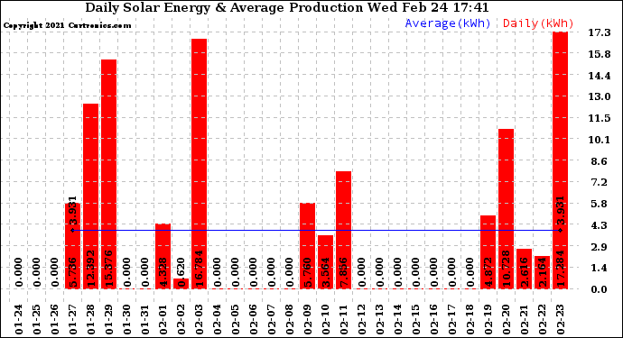 Solar PV/Inverter Performance Daily Solar Energy Production