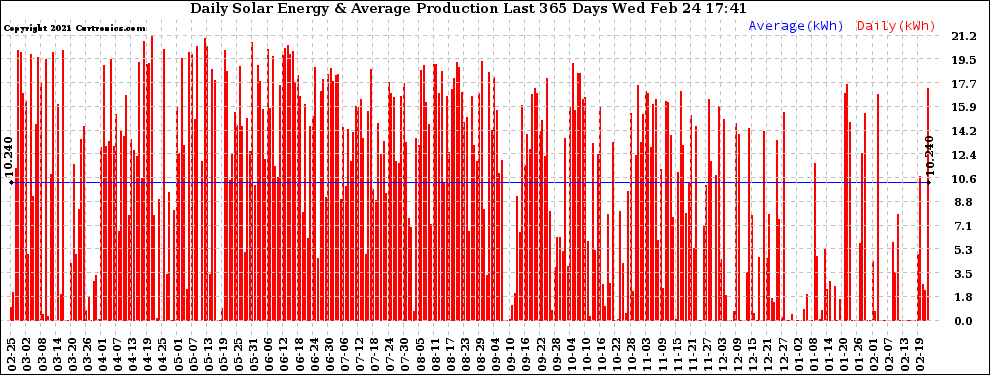 Solar PV/Inverter Performance Daily Solar Energy Production Last 365 Days