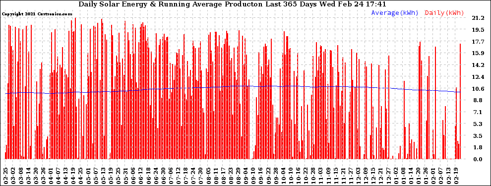 Solar PV/Inverter Performance Daily Solar Energy Production Running Average Last 365 Days