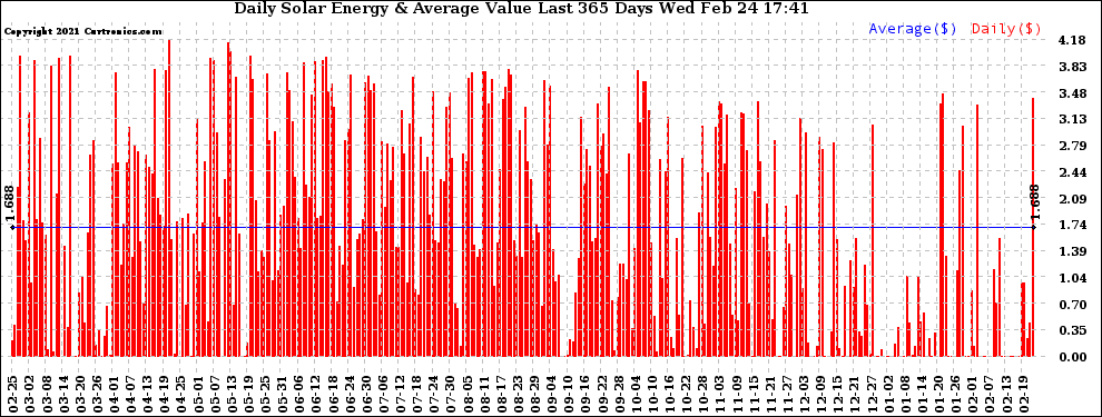 Solar PV/Inverter Performance Daily Solar Energy Production Value Last 365 Days