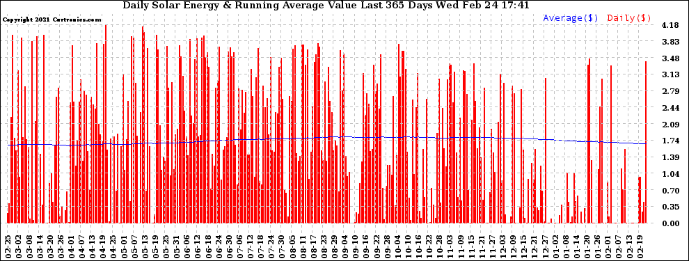 Solar PV/Inverter Performance Daily Solar Energy Production Value Running Average Last 365 Days