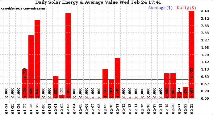 Solar PV/Inverter Performance Daily Solar Energy Production Value