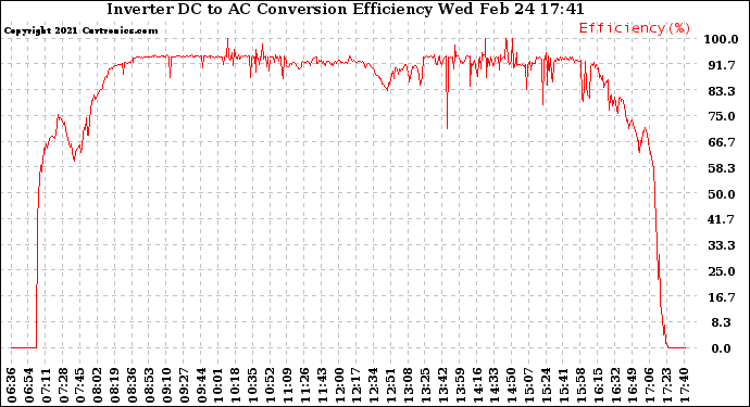 Solar PV/Inverter Performance Inverter DC to AC Conversion Efficiency