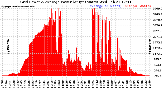 Solar PV/Inverter Performance Inverter Power Output