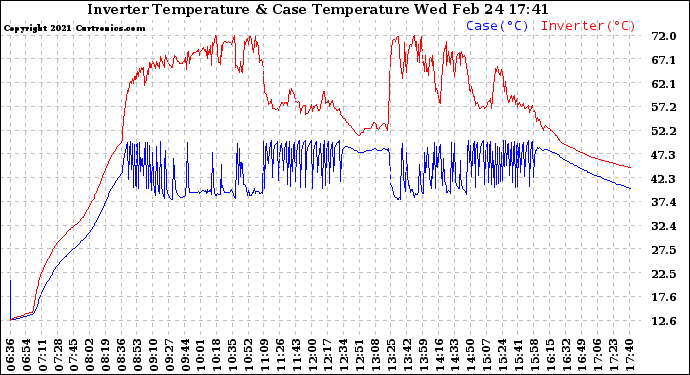 Solar PV/Inverter Performance Inverter Operating Temperature