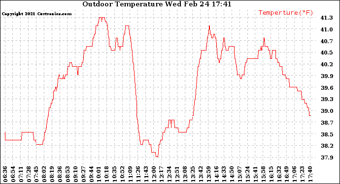 Solar PV/Inverter Performance Outdoor Temperature