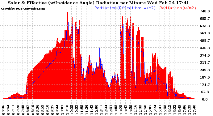 Solar PV/Inverter Performance Solar Radiation & Effective Solar Radiation per Minute