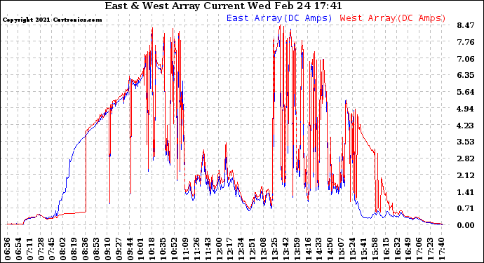 Solar PV/Inverter Performance Photovoltaic Panel Current Output