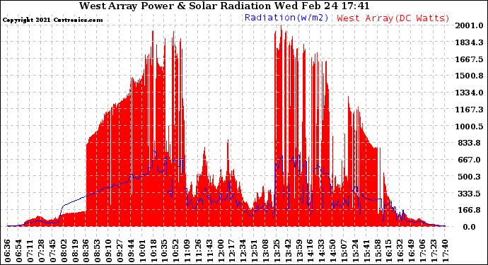 Solar PV/Inverter Performance West Array Power Output & Solar Radiation