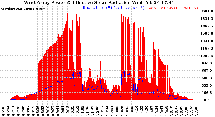 Solar PV/Inverter Performance West Array Power Output & Effective Solar Radiation