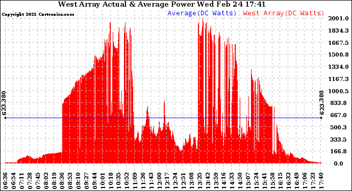 Solar PV/Inverter Performance West Array Actual & Average Power Output