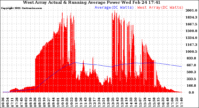 Solar PV/Inverter Performance West Array Actual & Running Average Power Output