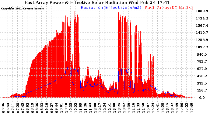 Solar PV/Inverter Performance East Array Power Output & Effective Solar Radiation