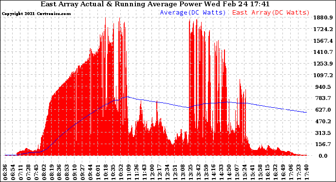 Solar PV/Inverter Performance East Array Actual & Running Average Power Output