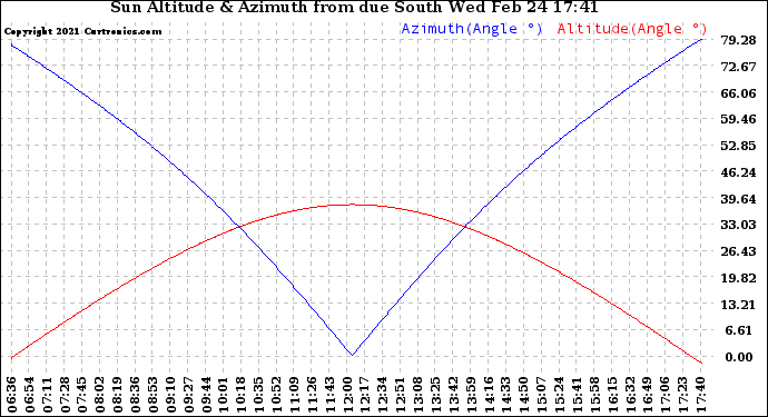 Solar PV/Inverter Performance Sun Altitude Angle & Azimuth Angle