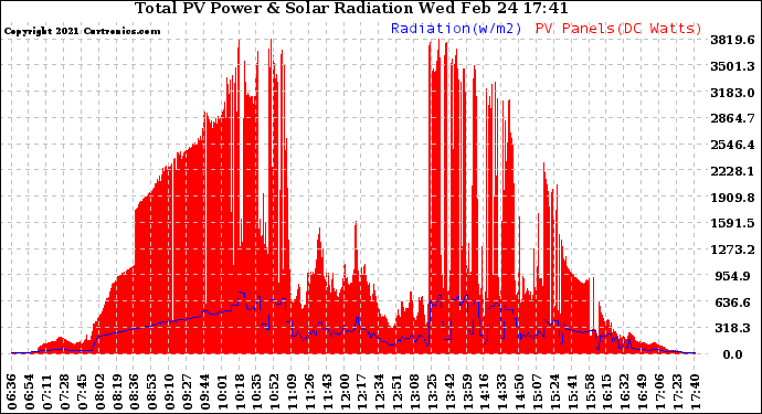 Solar PV/Inverter Performance Total PV Panel Power Output & Solar Radiation