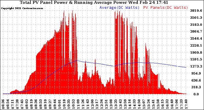 Solar PV/Inverter Performance Total PV Panel & Running Average Power Output