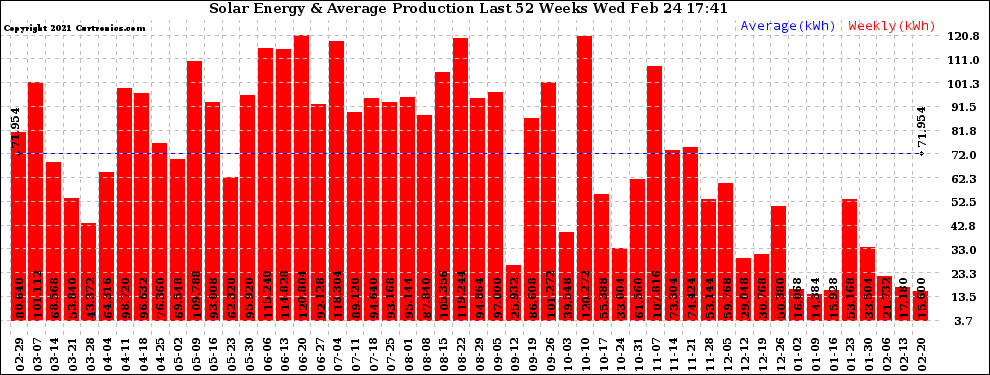 Solar PV/Inverter Performance Weekly Solar Energy Production Last 52 Weeks