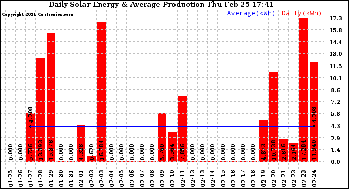 Solar PV/Inverter Performance Daily Solar Energy Production