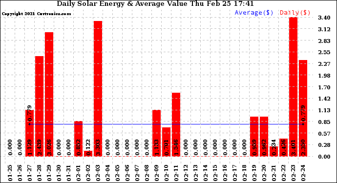 Solar PV/Inverter Performance Daily Solar Energy Production Value