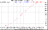 Solar PV/Inverter Performance Daily Energy Production