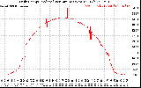 Solar PV/Inverter Performance Daily Energy Production Per Minute