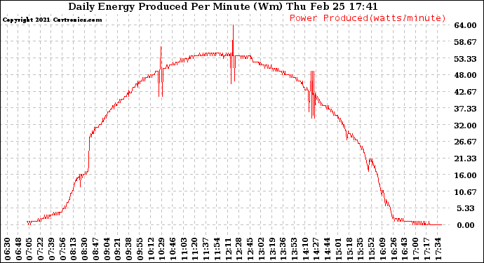 Solar PV/Inverter Performance Daily Energy Production Per Minute