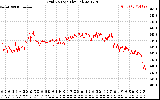 Solar PV/Inverter Performance Grid Voltage