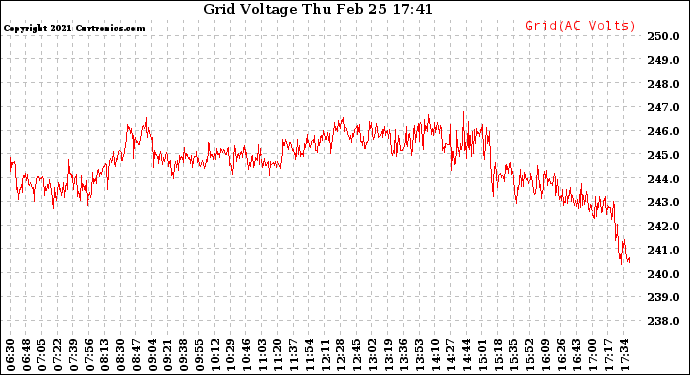 Solar PV/Inverter Performance Grid Voltage